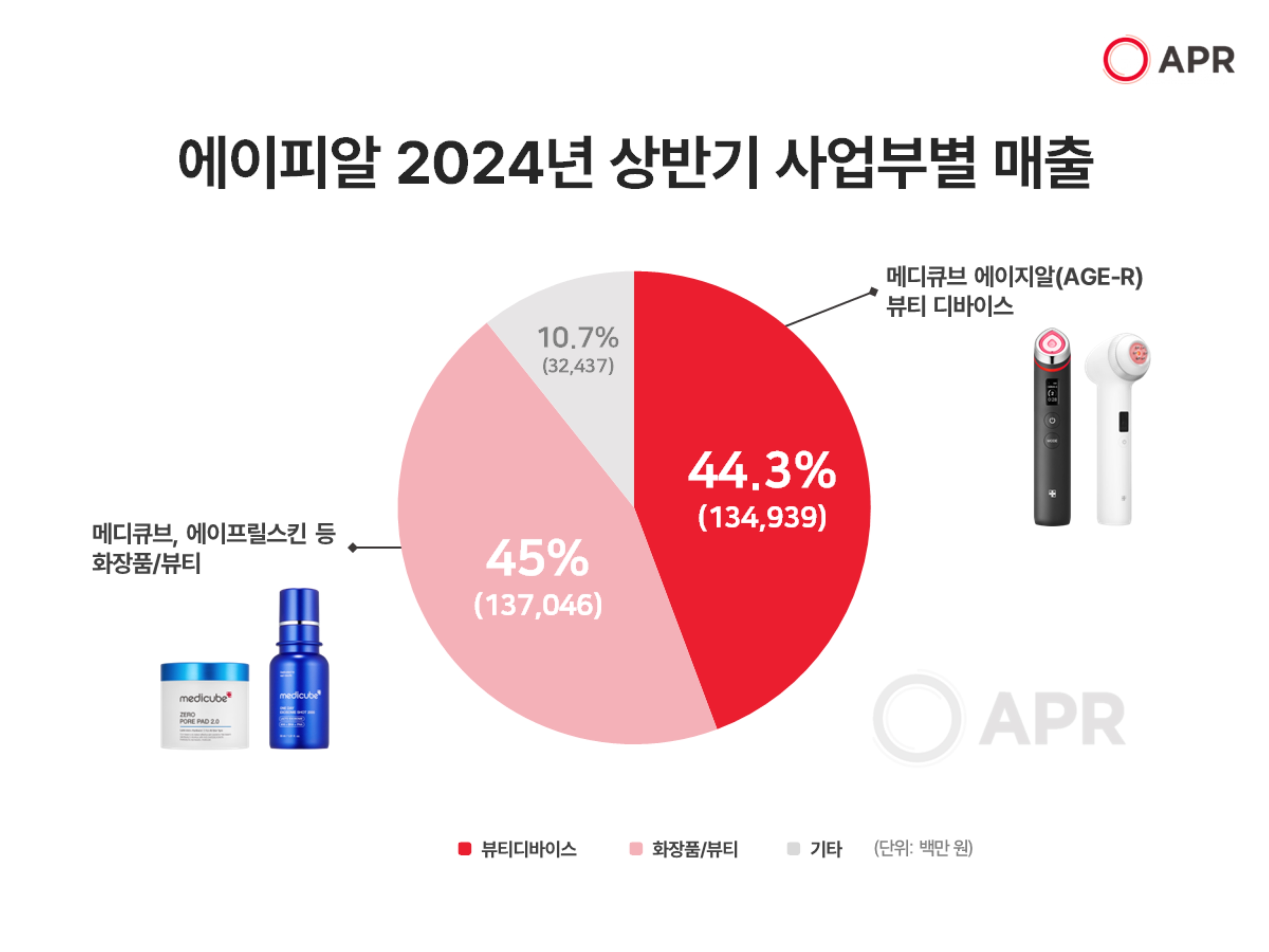 에이피알, 2024 상반기 매출 3044억원...액면 분할 결정 1497-Image